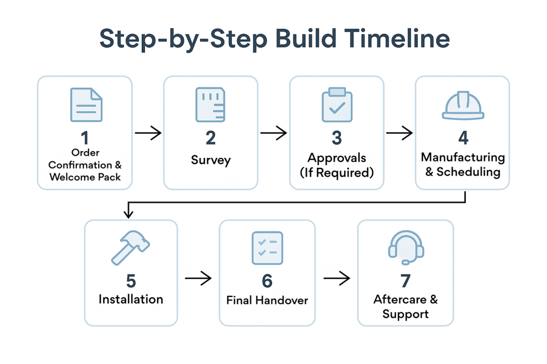 What Happens After You Sign Your Order - Step-by-Step Build Timeline